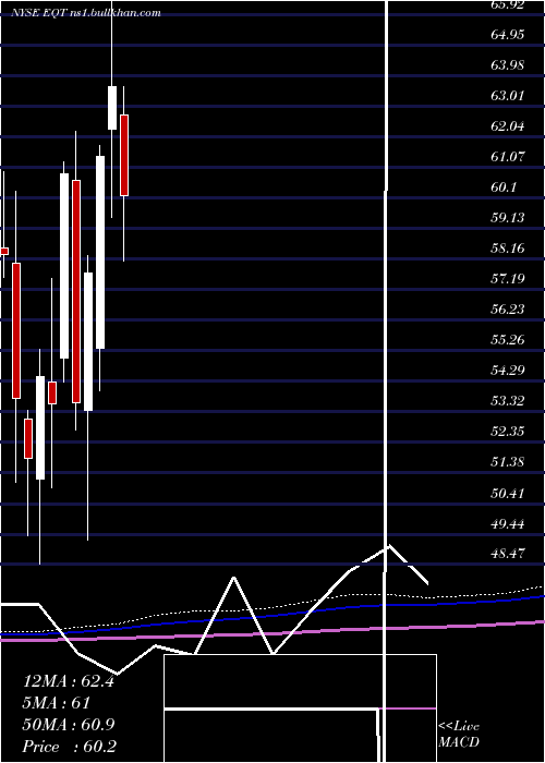  monthly chart EqtCorporation
