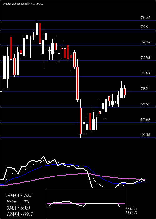  Daily chart EversourceEnergy