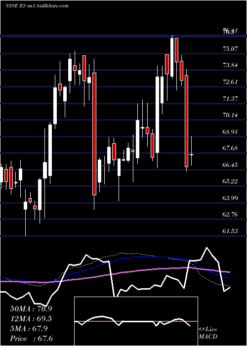  weekly chart EversourceEnergy