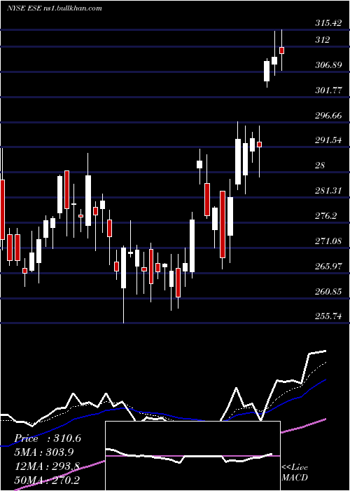  Daily chart EscoTechnologies