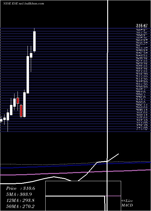 monthly chart EscoTechnologies