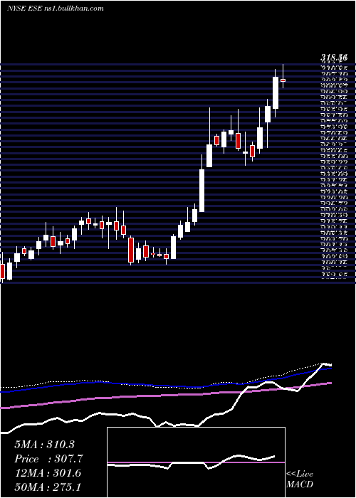  weekly chart EscoTechnologies