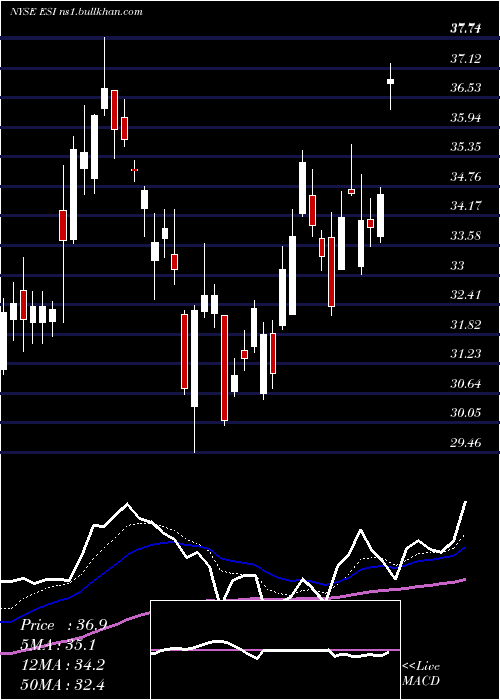  Daily chart ElementSolutions