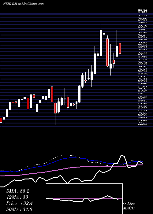  weekly chart ElementSolutions