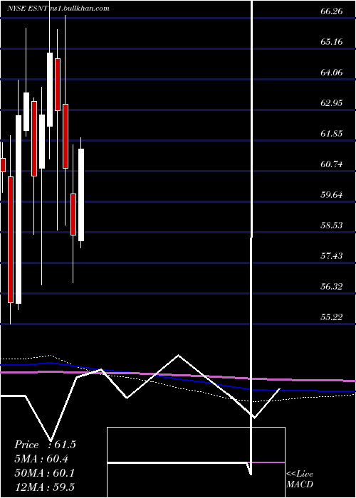  monthly chart EssentGroup