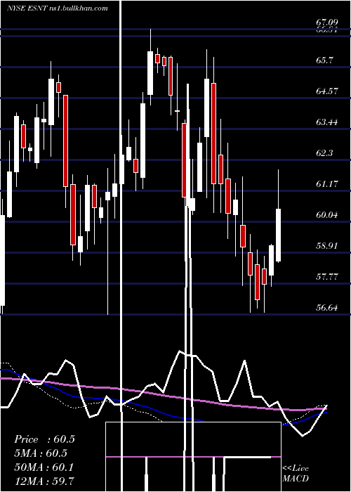  weekly chart EssentGroup