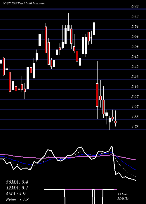  Daily chart EmpireState