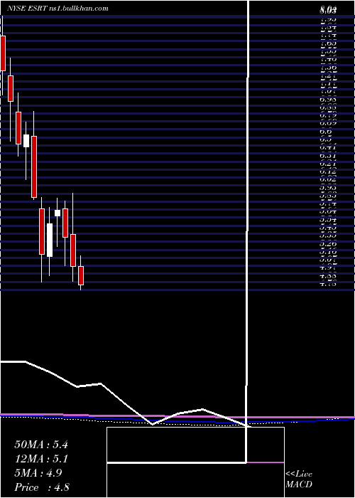  monthly chart EmpireState