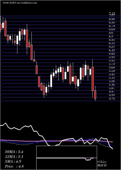  weekly chart EmpireState
