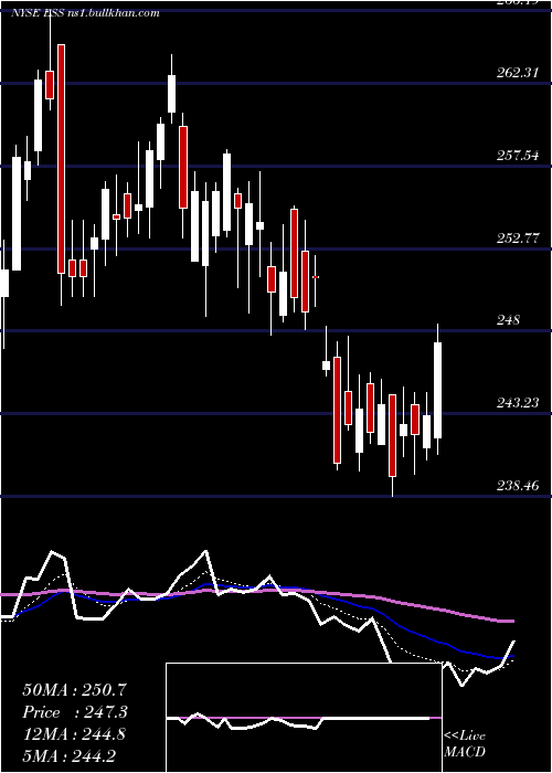  Daily chart EssexProperty