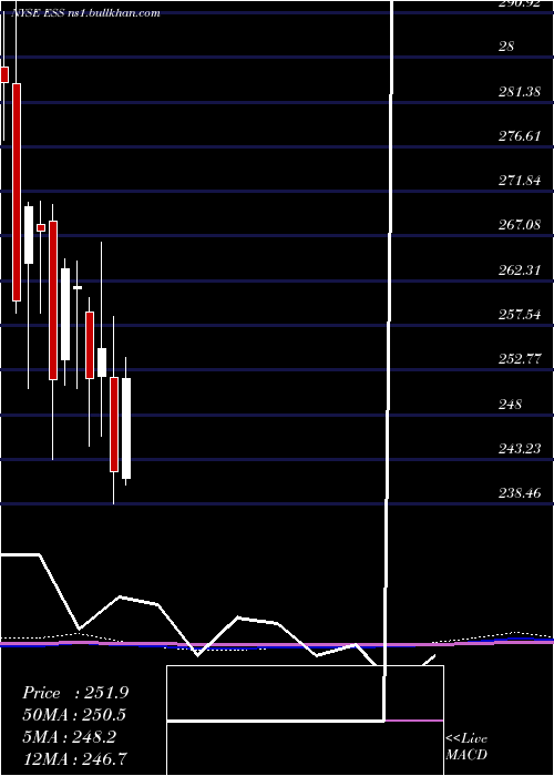 monthly chart EssexProperty