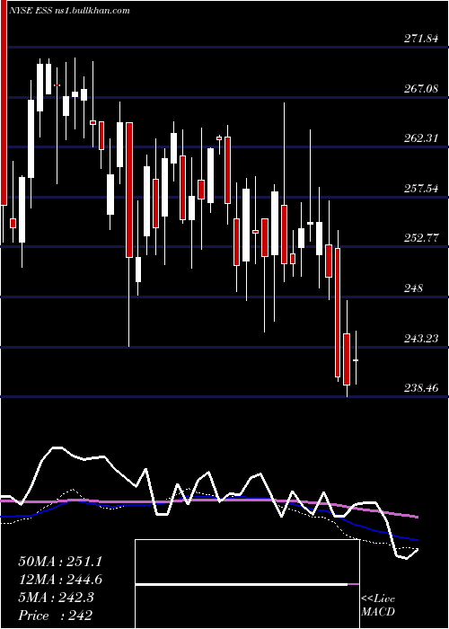  weekly chart EssexProperty