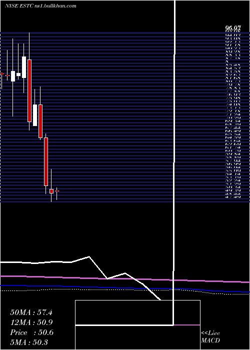  monthly chart ElasticN