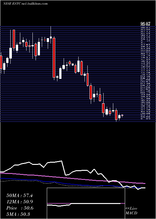 weekly chart ElasticN