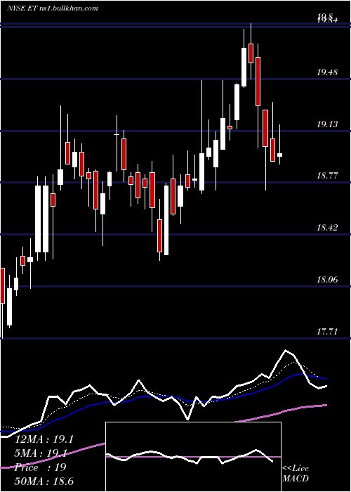  Daily chart EnergyTransfer