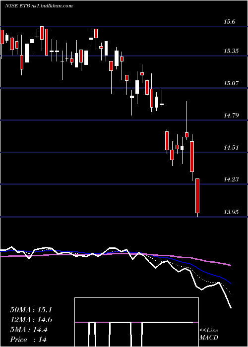  Daily chart EatonVance