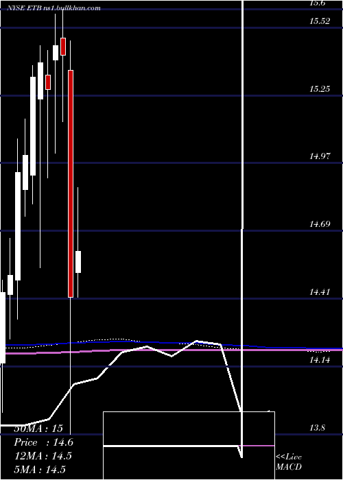  monthly chart EatonVance