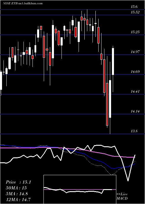  weekly chart EatonVance