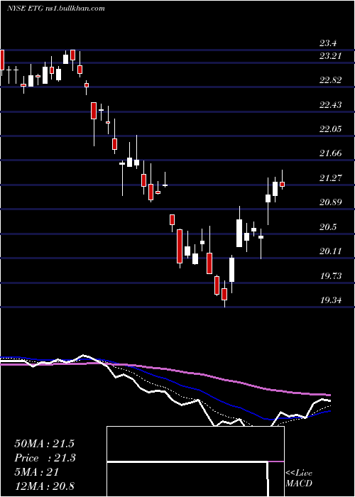  Daily chart EatonVance