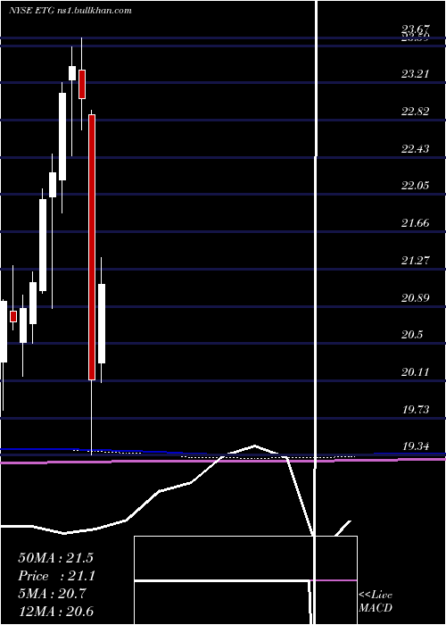  monthly chart EatonVance