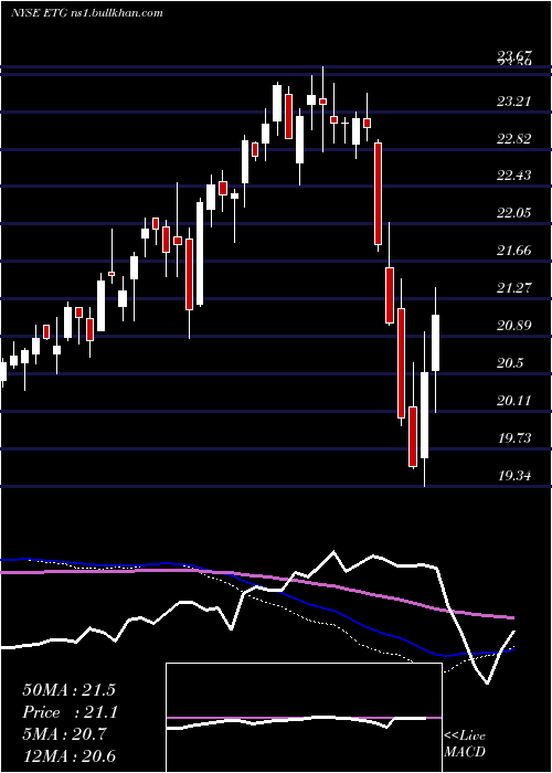  weekly chart EatonVance