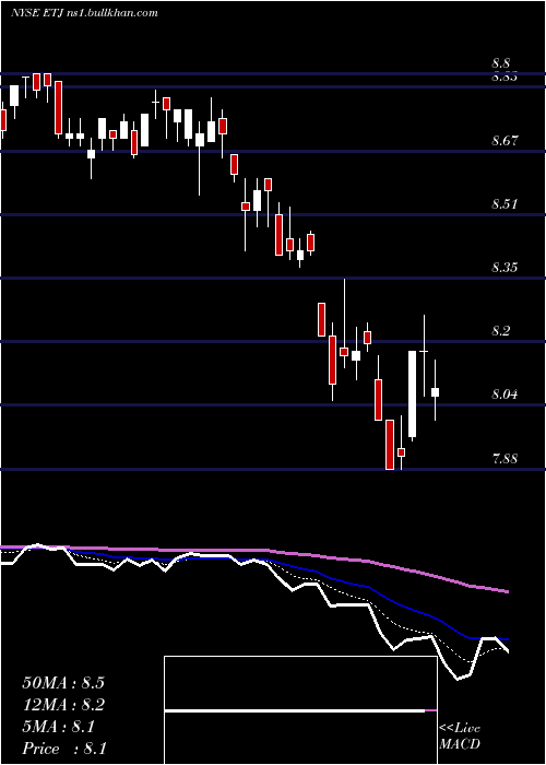 Daily chart EatonVance