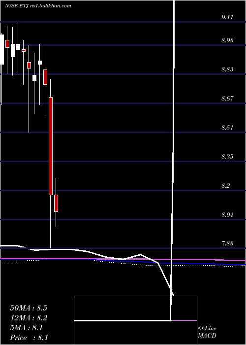  monthly chart EatonVance