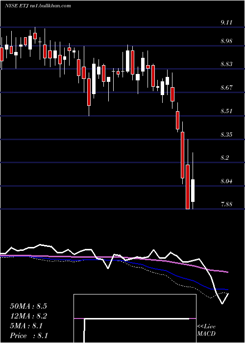  weekly chart EatonVance