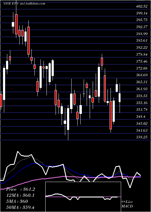  Daily chart EatonCorporation