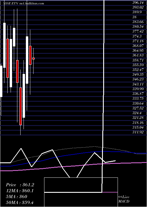  monthly chart EatonCorporation