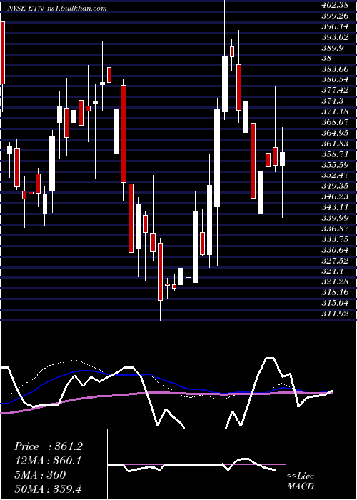  weekly chart EatonCorporation