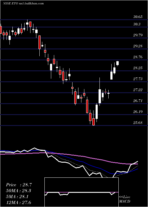  Daily chart EatonVance