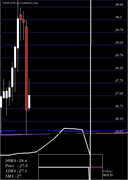  monthly chart EatonVance