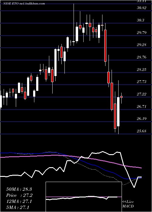  weekly chart EatonVance