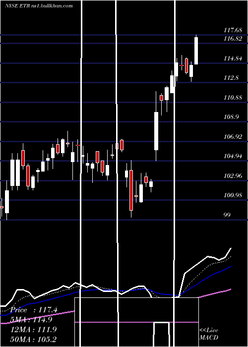  Daily chart EntergyCorporation