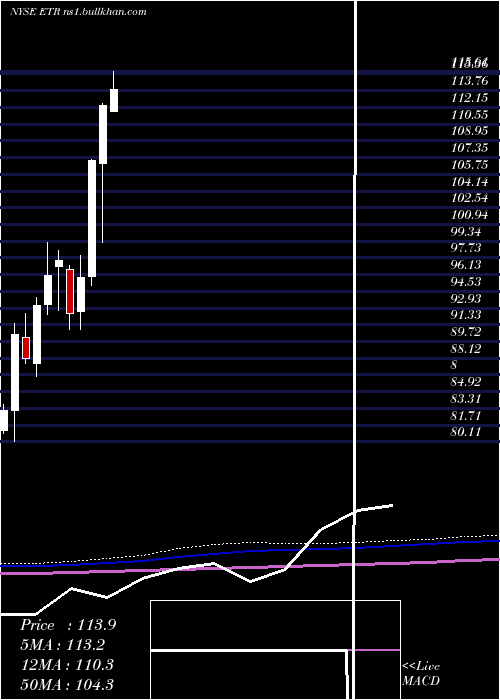  monthly chart EntergyCorporation
