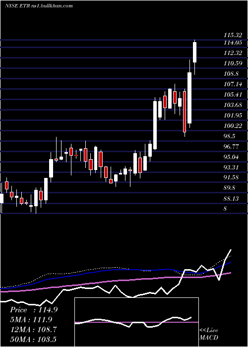  weekly chart EntergyCorporation