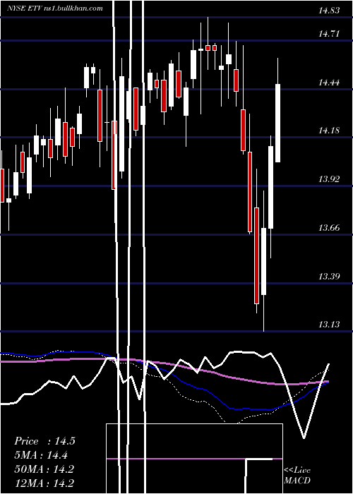 weekly chart EatonVance