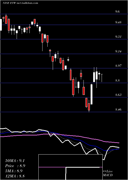  Daily chart EatonVance