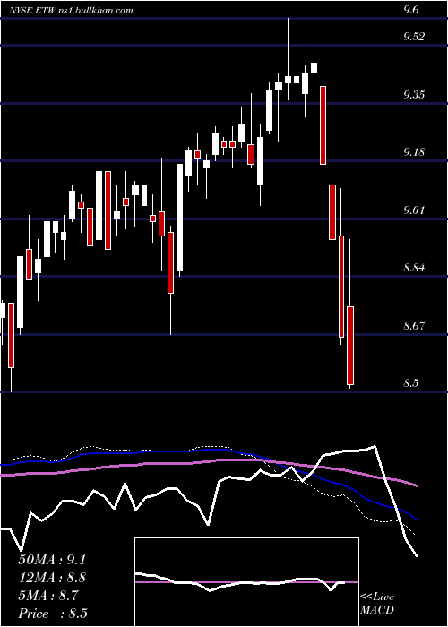  weekly chart EatonVance