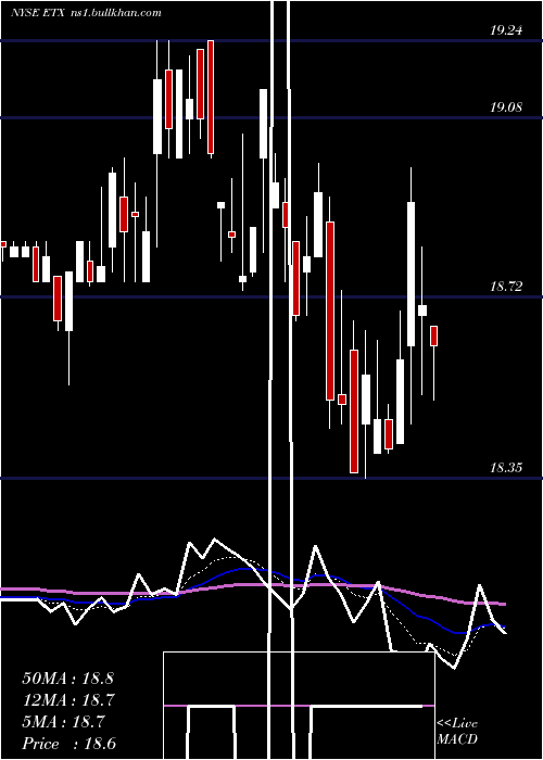  Daily chart EatonVance