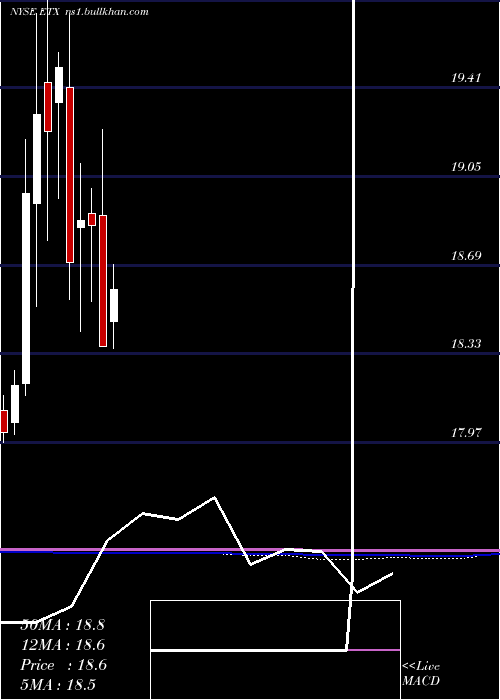  monthly chart EatonVance
