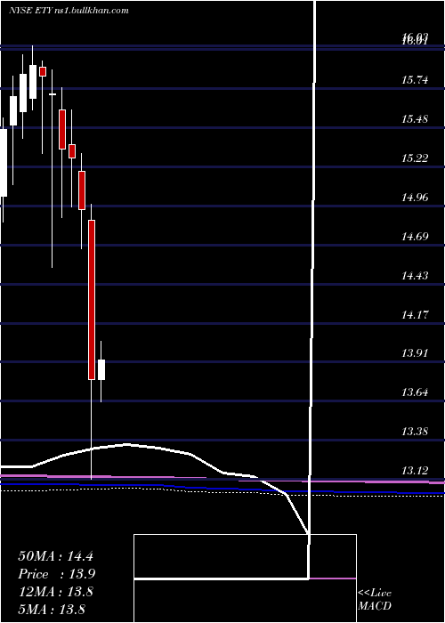  monthly chart EatonVance