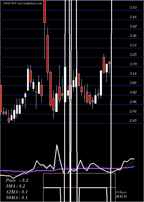  Daily chart EntravisionCommunications