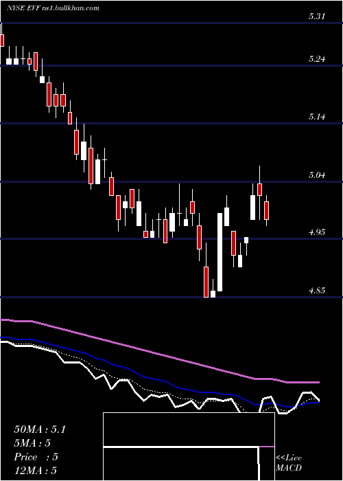  Daily chart EatonVance
