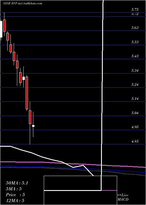  monthly chart EatonVance