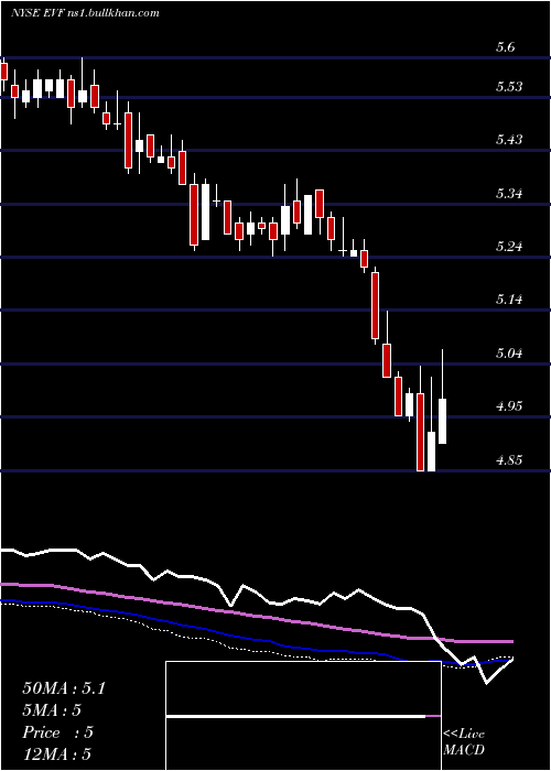  weekly chart EatonVance