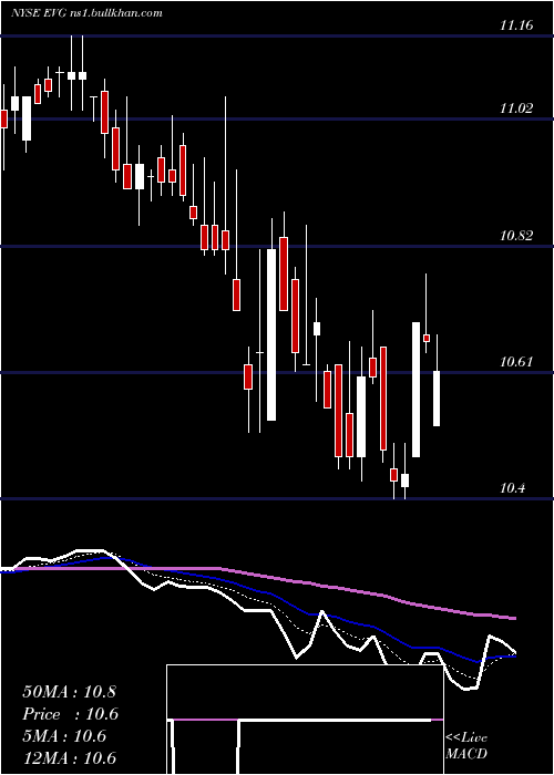  Daily chart EatonVance