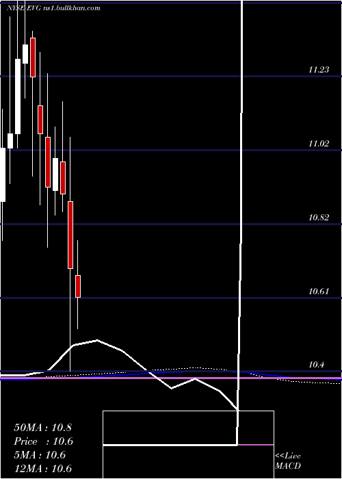  monthly chart EatonVance