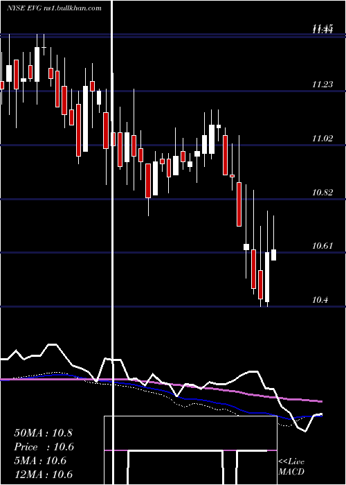  weekly chart EatonVance